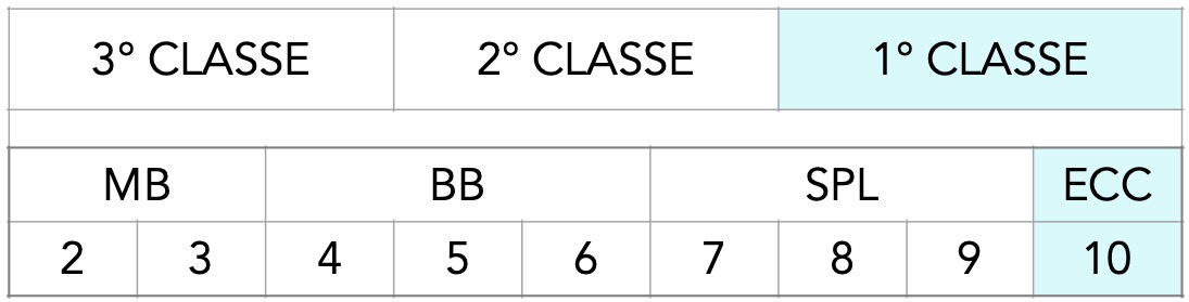 classe e conservazione